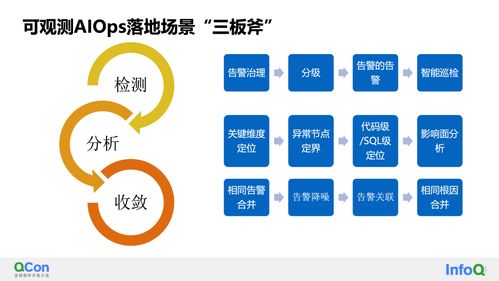 可观测性与AIOps的智能监控和诊断实践——QCon全球软件开发大会揭秘与常德启示