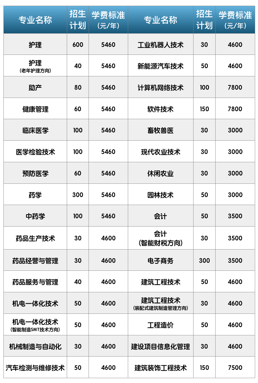 招收2980人！常德职业技术学院2020年单独招生等你来